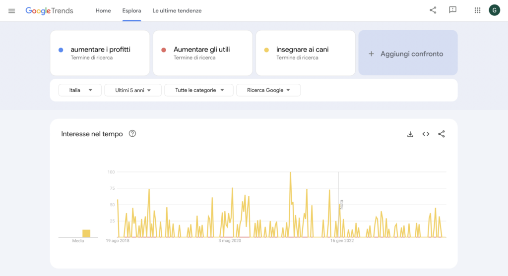 aumentare i profitti
